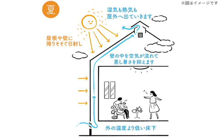 壁の中の通気性　イメージ　画像