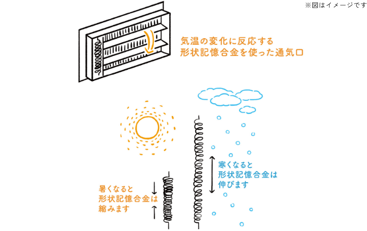 気温に反応する形状記憶合金　イメージ　画像