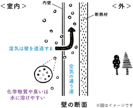 湿気を通す壁　イメージ　画像