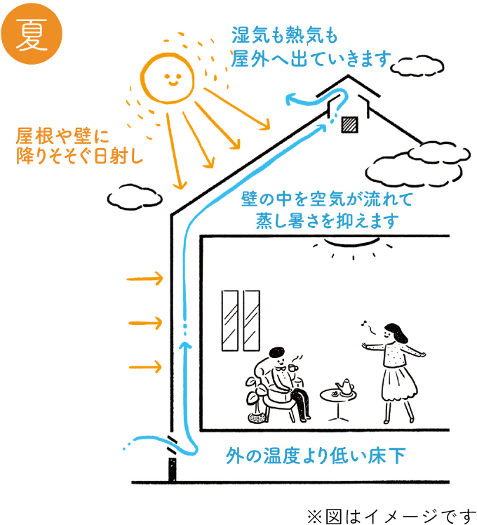 壁の中の通気性　イメージ　画像