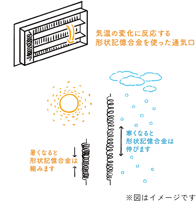 気温に反応する形状記憶合金　イメージ　画像