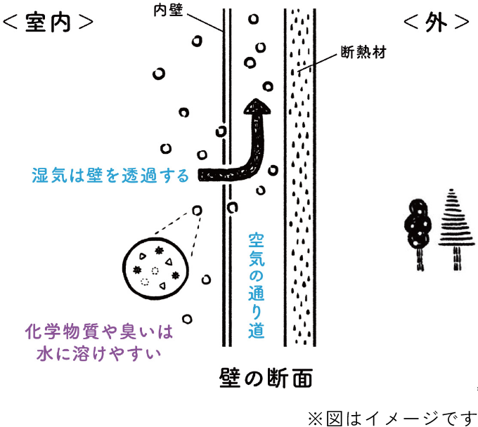 湿気を通す壁　イメージ　画像